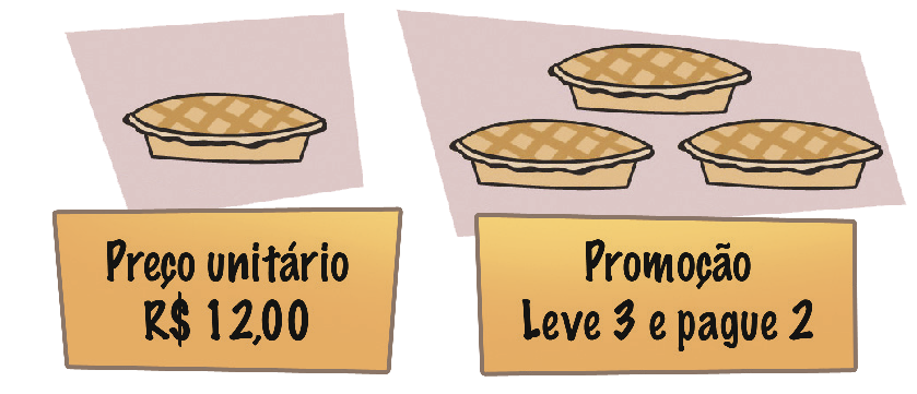 Ilustração. Torta redonda. Abaixo dela, há uma placa de preço: Preço unitário: 12 reais.
Ilustração. Três tortas redondas. Abaixo dela, há uma placa de preço: Promoção. Leve 3 e pague 2.