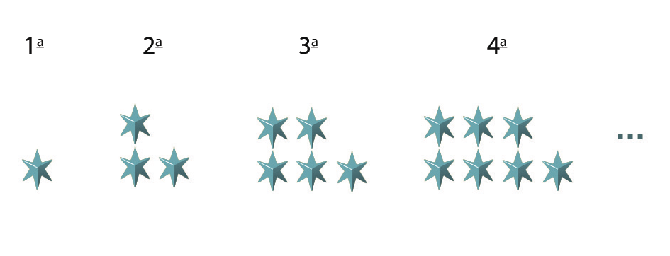 Esquema. Sequência figural. primeiro termo da sequência com a ilustração de uma estrela azul. Segundo termo da sequência com a ilustração de três estrelas azuis, semelhante a configuração de um quadrado sem a estrela do lado direito superior. Terceiro termo da sequência com a ilustração de cinco estrelas azuis, semelhante a configuração de um quadrado sem a estrela do lado direito superior. Quarto termo da sequência com a ilustração de sete estrelas azuis, semelhante a configuração de um quadrado sem a estrela do lado direito superior. Reticências.