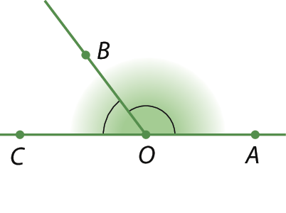 Figura geométrica. Representação dos ângulos COB e BOA. O lado OB  comum aos dois ângulos. O ângulo COA é raso.