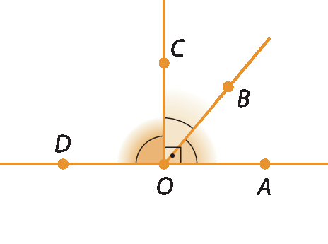 Figura geométrica. Representação dos ângulos DOC e COA. O lado OC é comum aos dois ângulos. O lado OD forma um ângulo raso com o lado OA. O ângulo COA é reto. Há uma semirreta com vértice em O no interior de COA, dividindo-o nos ângulos COB e BOA.