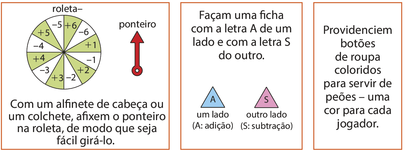 Ilustração. Três quadros. No primeiro quadro, há uma roleta: círculo dividido em 12 partes iguais, coloridas alternadamente de verde e branco. Os números negativos estão na parte branca e os positivos na verde. Cada parte contém um número, no sentido horário: mais 1, menos 1, mais 2, menos 2, mais 3, menos 3, mais 4, menos 4, mais 5, menos 5, mais 6, menos 6.  Ao lado, um ponteiro vermelho no formato de uma seta apontando para cima. Abaixo, o texto: Com um alfinete de cabeça ou um colchete, afixem o ponteiro
na roleta, de modo que seja fácil girá-lo. No segundo quadro, o texto: Façam uma ficha com a letra A de um lado e com a letra S do outro. Abaixo do texto, há um triângulo azul com a letra A no interior (que indica A de adição e representa um lado da ficha), e um triângulo rosa com a letra S no interior (que indica S de subtração e representa o outro lado da ficha). No terceiro quadro, há o texto: Providenciem botões de roupa coloridos para servir de peões, uma cor para cada jogador.