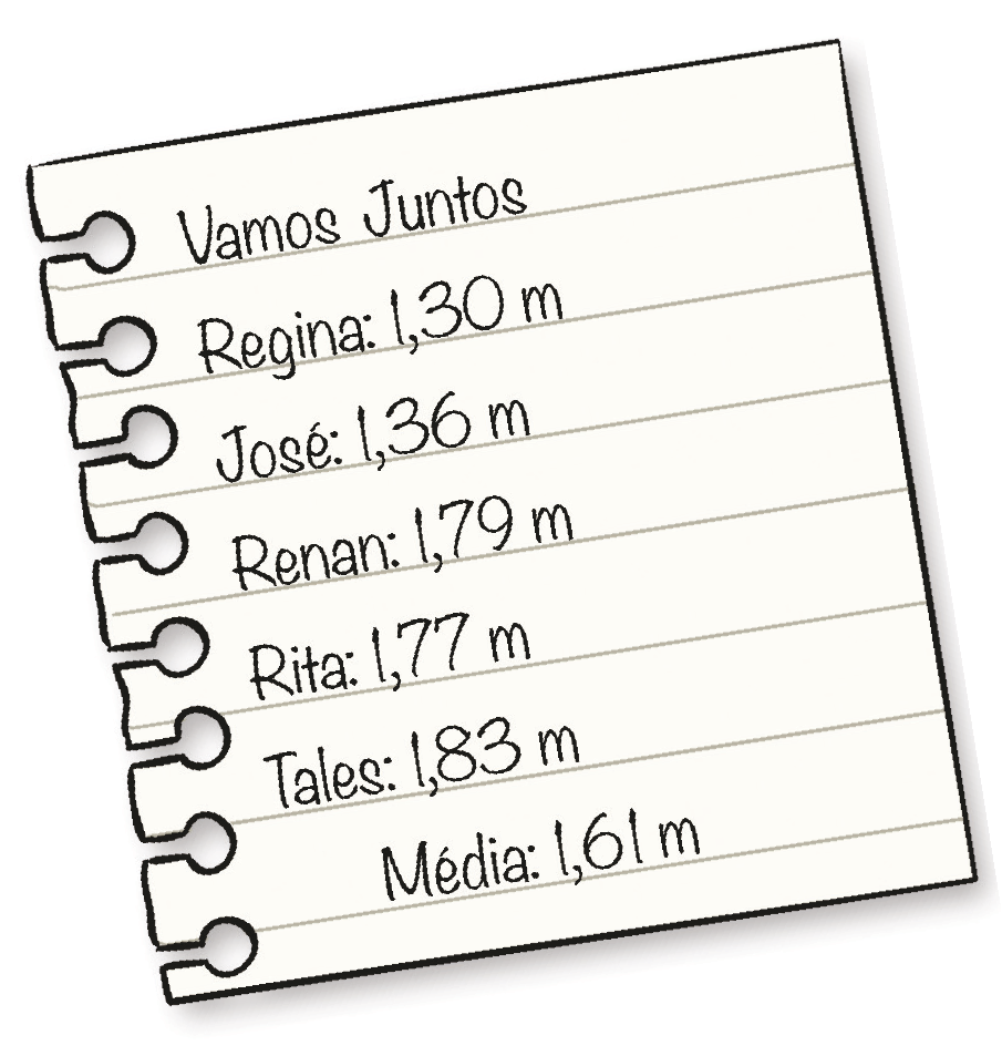 Ilustração. Folha pautada com as informações: Vamos juntos. Regina: 1 vírgula 30 metro. José: 1 vírgula 36 metro. Renan: 1 vírgula 79 metro. Rita: 1 vírgula 77 metro. Tales: 1 vírgula 83 metro. Média: 1 vírgula 61 metro.