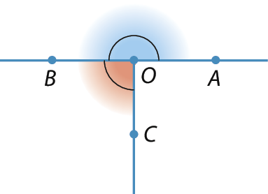 Figura geométrica. Representação dos ângulos BOC e COA. O lado OC é comum aos dois ângulos. O lado OB de BOA está à esquerda de OC e o lado OA de BOA está à direita de OC. Há destaque para os ângulos BOC e BOA.