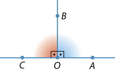 Figura geométrica. Representação dos ângulos COB e AOB. O lado OB é comum aos dois ângulos. Os ângulos COB e AOB são retos.