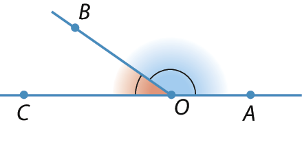 Figura geométrica. Representação dos ângulos COB e AOB. O lado OB é comum aos dois ângulos. O lado OC de COA está à esquerda de OB e o lado OA de COA está à direita de OB.