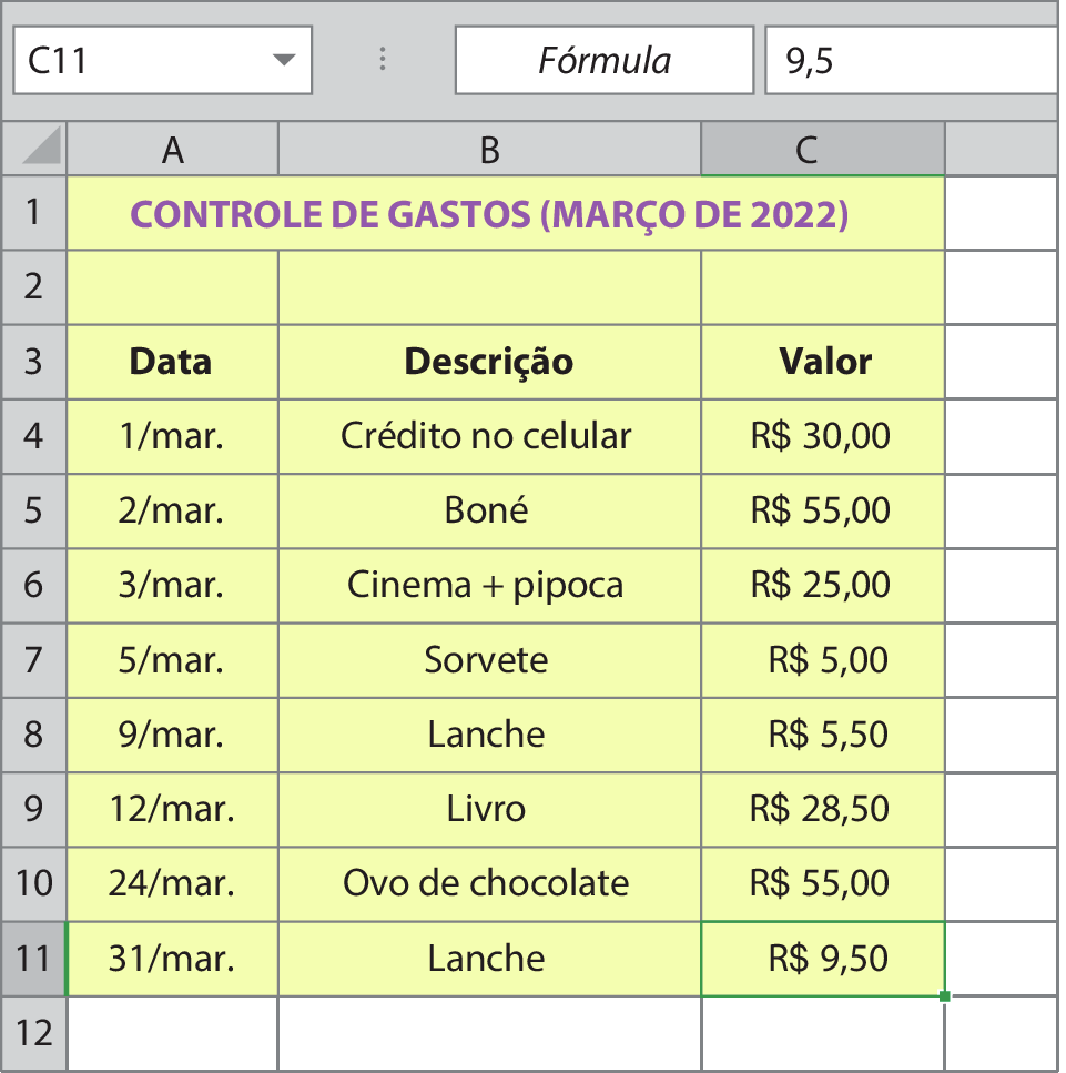 Ilustração. Planilha eletrônica com colunas A, B e C e linhas do 1 ao 11. No topo da planilha há três retângulos indicando C11, Fórmula, e 9 vírgula 5. Na primeira linha, o título: Controle de gastos abre parênteses março de 2022 fecha parênteses. A segunda linha está vazia. Na terceira linha: coluna A, data; coluna B, descrição, coluna C, Valor. Na quarta linha: coluna A, 1 de março; coluna B, crédito no celular; coluna C, 30 reais. Na quinta linha: coluna A, 2 de março; coluna B, boné; coluna C, 55 reais. Na sexta linha: coluna A, 3 de março; coluna B, cinema mais pipoca; coluna C, 25 reais. Na sétima linha: coluna A, 5 de março; coluna B, sorvete; coluna C, 5 reais. Na oitava linha: coluna A, 9 de março; coluna B, lanche; coluna C, 5 reais e 50 centavos. Na nona linha: coluna A, 12 de março; coluna B, livro; coluna C, 28 reais e 50 centavos. Na décima linha: coluna A, 24 de março; coluna B, ovo de chocolate; coluna C, 55 reais. Na décima primeira linha: coluna A, 31 de março; coluna B, lanche; coluna C, 9 reais e 50 centavos.