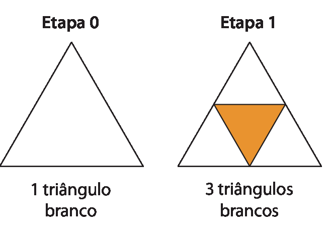 Ilustração. Sequência de uma mesma figura dividida em etapas. Na etapa zero há um triângulo branco. Na etapa 1 o triângulo foi dividido em 4 triângulos congruentes a partir dos pontos médios dos lados, o triângulo central foi colorido de laranja.