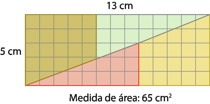 Figura geométrica. Malha quadriculada retangular com indicação da medida de largura 5 centímetros e comprimento 13 centímetros. A malha foi dividida em 4 partes: 1 triângulo retângulo verde, um triângulo retângulo vermelho, um trapézio retângulo bege e um trapézio retângulo amarelo. Na parte superior o triângulo verde e o trapézio bege formam um triângulo que representa a metade do retângulo da malha. Na parte inferior o trapézio amarelo e o triângulo vermelho formam outro triângulo representando a outra metade do retângulo formado pela malha. Abaixo, indicação: medida de área: 65 centímetros quadrados.
