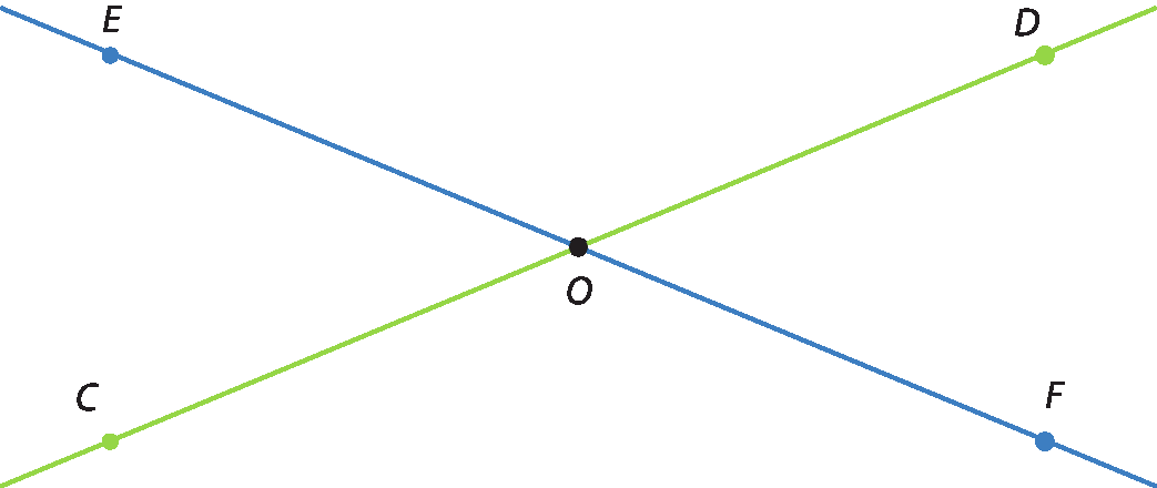 Figura geométrica. Representação de duas retas se cruzando em um ponto O. Uma reta é azul e passa pelos pontos E e F em lados opostos a O. A outra reta é verde e passa pelos pontos C e D em lados opostos a O.