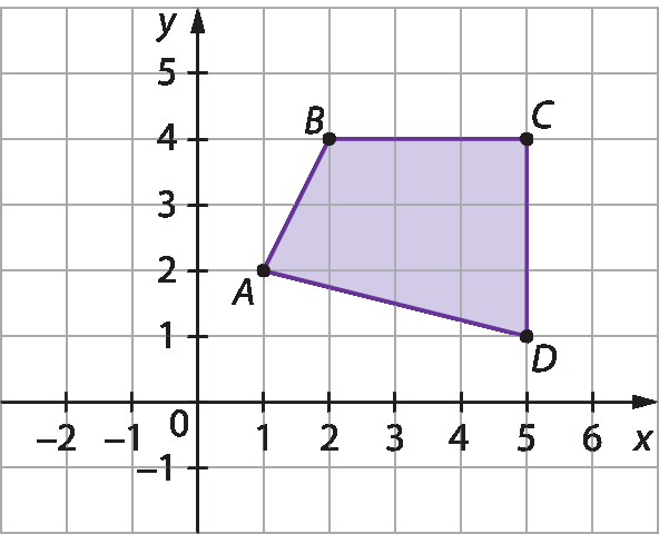 Gráfico. Malha quadriculada com gráfico. Eixo x com intervalo de menos 2 a 6. Eixo y com intervalo de menos 1 a 5. Quadrilátero no primeiro quadrante com vértices formados pelos seguintes pontos: A: (1, 2); B: (2, 4); C: (5, 4); D: (5, 1).