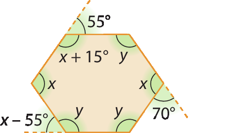 Ilustração. Hexágono convexo. Destaque para os ângulos internos: x+15 graus, y, x, y ,y, x; os ângulos externos 55 graus, 70 graus e x-55 graus são adjacentes aos ângulos x+15 graus, x e y, respectivamente.