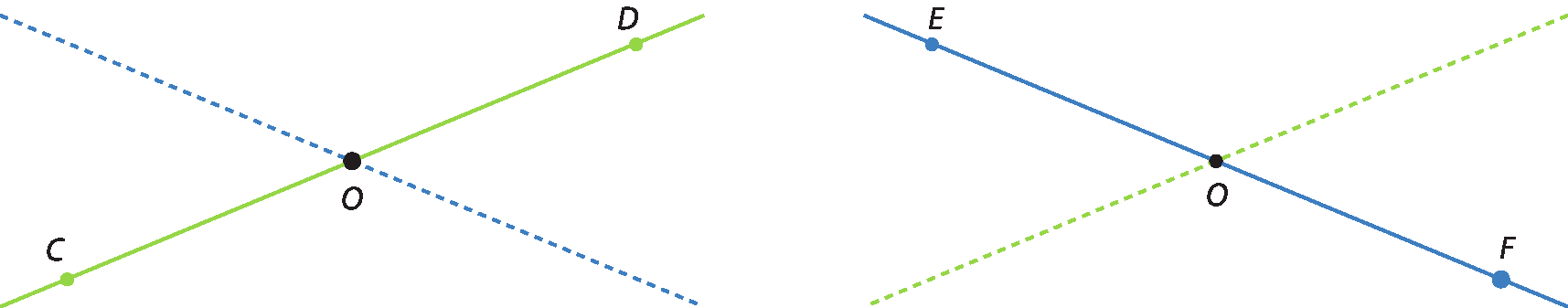 Figuras geométricas. À esquerda, representação de duas retas concorrentes em um ponto O. Uma delas passa pelos pontos C e D, em lados opostos de O. A outra está tracejada. À direita, representação de duas retas concorrentes em um ponto O. Uma delas passa pelos pontos E e F, em lados opostos de O. A outra está tracejada.