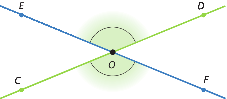 Figura geométrica. Representação de duas retas concorrentes em um ponto O. Uma delas passa pelos pontos C e D, em lados opostos de O. A outra passa pelos pontos E e F em lados opostos de O. Há destaque para o par de ângulos EOD e COF, opostos pelo vértice O.