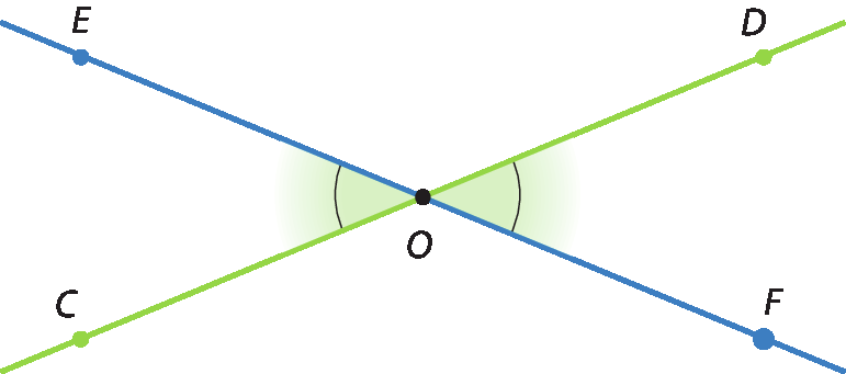Figura geométrica. Representação de duas retas concorrentes em um ponto O. Uma delas passa pelos pontos C e D, em lados opostos de O. A outra passa pelos pontos E e F em lados opostos de O. Há destaque para o par de ângulos EOC e DOF, opostos pelo vértice O.