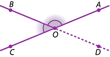 Figura geométrica. Representação de duas retas concorrentes em um ponto O. Uma delas passa pelos pontos A e C, em lados opostos de O. A outra passa pelos pontos B e D em lados opostos de O. A semirreta OD aparece tracejada. Há destaque para o par de ângulos AOB e BOC.