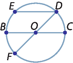 Ilustração. Circunferência, em azul.  No centro, o ponto O. Na circunferência, há os ponto E e D, que são opostos, os pontos B e C que são opostos e os pontos D e F que são opostos;

traçados o segmento ED, o segmento DC e o segmento DF;

Segmento ED é paralelo ao segmento DC;

Os segmento BC e DF passam pelo ponto O.