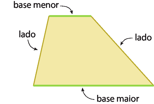 Figura geométrica. Trapézio amarelo com destaque para a base menor, que é paralela à base maior. E indicação dos outros lados que não são paralelos entre si.