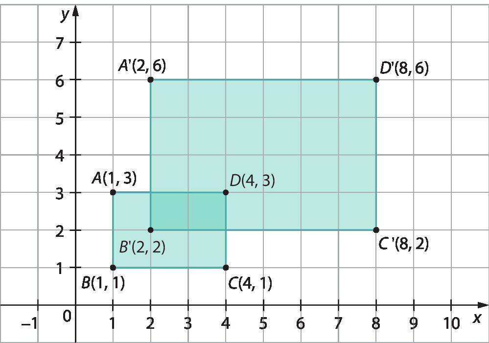 Gráfico. Malha quadriculada com gráfico. Eixo x com intervalo de menos 1 a 10. Eixo y com intervalo de 0 a 7. Retângulo verde ABCD no primeiro quadrante com vértices formados pelos pontos: A (1,3) B(1,1) C(4, 1) D(4, 3). Retângulo verde A linha B linha C linha D linha no primeiro quadrante com vértices formados pelos pontos A linha (2, 6) B linha (2, 2) C linha: 8, 2). D linha (8, 6).