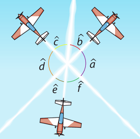 Ilustração. Três aviões realizando uma manobra que deixa rastros de fumaça. Eles se cruzaram em um mesmo ponto de modo que os rastros de fumaça lembram retas cortadas em um ponto, formando seis ângulos, nomeados no sentido anti-horário como a, b, c, d, e, f.