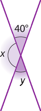 Figura geométrica. Representação em roxo de duas retas que se cruzam em um ponto, formando quatro ângulos. Um ângulo do cruzamento mede quarenta graus e o oposto a ele mede y. Um dos ângulos obtusos mede x.