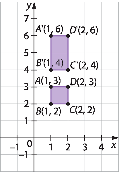 Gráfico. Malha quadriculada com gráfico. Eixo x com intervalo de menos 10 a 6. Eixo y com intervalo de menos 7 a 4. Retângulo roxo ABCD no primeiro quadrante com vértices formados pelos pontos A(1, 3) B(1, 2) C(2, 2) D(2, 3). Retângulo roxo A linha B linha C linha D linha no primeiro quadrante com vértices formados pelos pontos A linha (1, 6) B linha (1, 4) C linha (2, 4) D linha (2, 6)