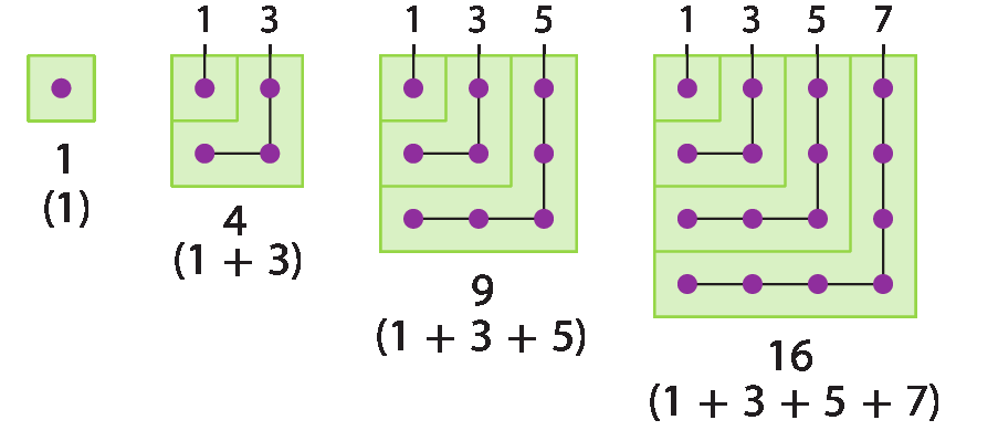 Ilustração. Sequência de quadrados. A figura 1 é um quadrado com um ponto central. Embaixo dela está escrito: 1. A figura 2 é um quadrado maior formado por quatro quadrados da figura 1. Em cima dela está escrito 1 e 3. Embaixo está escrito 4, abre parênteses, 1 mais 3, fecha parênteses. A figura 3 é um quadrado maior formado por nove quadrados da figura 1. Em cima dela está escrito 1, 3 e 5. Embaixo está escrito 9, abre parênteses, 1 mais 3 mais 5, fecha parênteses. A figura 4 é um quadrado maior formado por 16 quadrados da figura 1. Em cima dela está escrito 1, 3, 5 e 7. Embaixo está escrito 16, abre parênteses, 1 mais 3 mais 5 mais 7, fecha parênteses.
