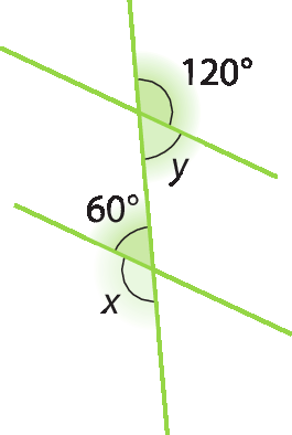 Figura geométrica. Representação de duas retas paralelas cortadas por uma reta transversal, formando 8 ângulos. São destacados dois ângulos complementares cujas medidas são cento e vinte graus e y em uma reta com a transversal. Na outra reta com a transversal são destacados dois ângulos complementares cujas medidas são x e sessenta graus.