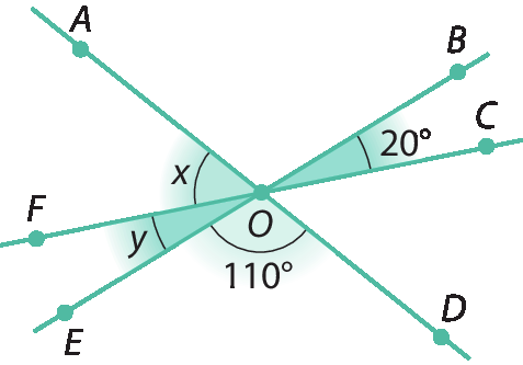 Figura geométrica. Representação de três retas que se cruzam em um mesmo ponto O. Em lados opostos de O, em uma reta, há os pontos A e D. Em lados opostos de O em outra reta, há os pontos B e E. Em lados opostos de O na terceira reta há os pontos C e F. São destacados os ângulos DOE cuja medida é cento e dez graus, o ângulo EOF cuja medida é y, o ângulo oposto a ele, cuja medida é vinte graus, e o ângulo AOF cuja medida é x.