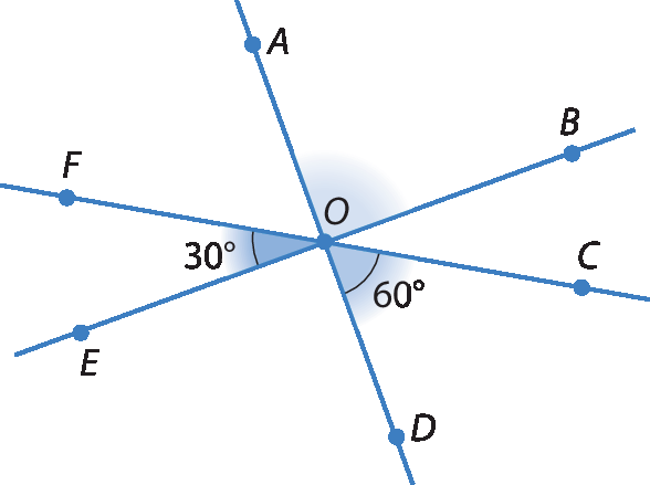 Figura geométrica. Representação em azul de três retas que se cruzam em um mesmo ponto O. Em lados opostos de O, em uma reta, há os pontos A e D. Em lados opostos de O em outra reta, há os pontos B e E. Em lados opostos de O na terceira reta há os pontos C e F. São destacados os ângulos COD cuja medida é sessenta graus e o ângulo FOE cuja medida é trinta graus.