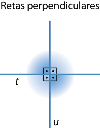 Figura geométrica. Representação em azul de duas retas t e u que se cruzam em um ponto formando quatro ângulos de mesma medida. Há indicação de quadradinho para simbolizar a perpendicularidade.