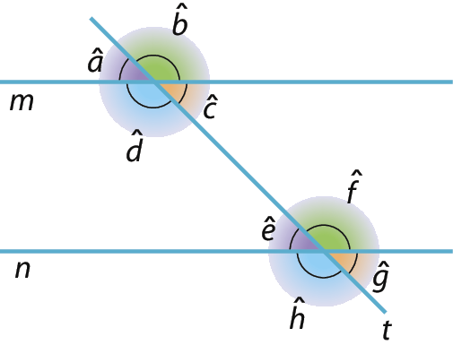 Figura geométrica. Representação em azul de duas retas paralelas m e n que se cruzam com uma transversal t em pontos distintos. Há destaque para alguns ângulos. No cruzamento de m com t, em roxo o ângulo agudo a, em laranja o ângulo oposto c, em verde o ângulo complementar b e em azul o quarto ângulo d. No cruzamento de n com t, em roxo o ângulo agudo e, em laranja o ângulo oposto g, em verde o ângulo complementar f e em azul o quarto ângulo h.