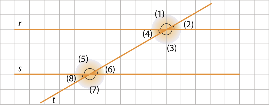 Figura geométrica. Malha quadriculada com duas retas paralelas r e s e uma transversal t a elas na cor laranja. As retas paralelas também estão paralelas ao comprimento da malha. No cruzamento da reta r com a reta t estão destacados os quatro ângulos, sendo 1 e 3 obtusos opostos pelo vértice, e os ângulos 2 e 4 agudos opostos pelo vértice. No cruzamento da reta s com a reta t estão destacados os ângulos obtusos 5 e 7 opostos pelo vértice, e os ângulos agudos 6 e 8 opostos pelo vértice.