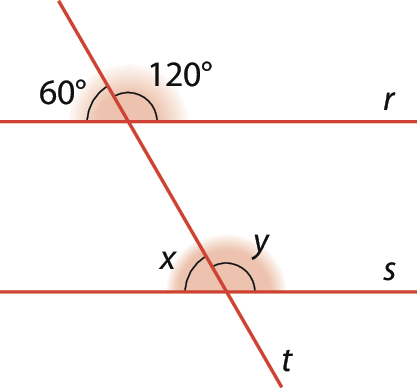 Figura geométrica. Representação em vermelho de duas retas r e s cortadas por uma transversal t. Há destaque para os ângulos de sessenta graus e cento e vinte graus no cruzamento de r com t,  localizados acima de r. Há destaque para os ângulos x e y no cruzamento de s com t, localizados acima de s.