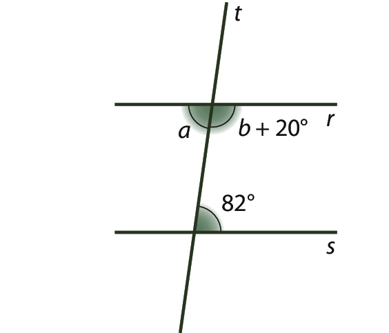 Figura geométrica. Esquema em verde representando duas retas paralelas s e r cortadas por uma transversal t. Há destaque para os ângulos complementares cujas medidas são a e b mais vinte graus, formados pelo cruzamento de r e t. Há destaque para o ângulo agudo cuja medida é oitenta e dois graus, formado no cruzamento de s com t.