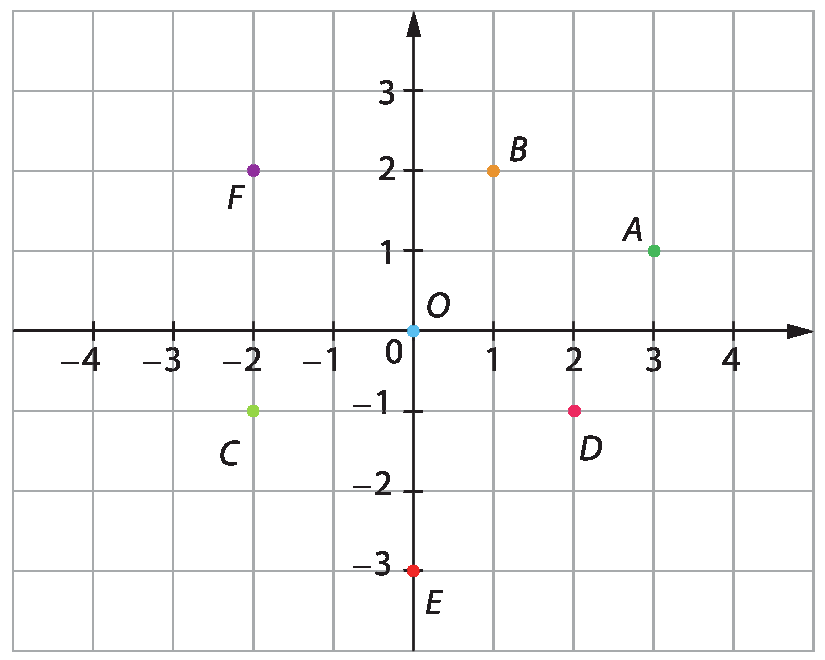 Gráfico Malha quadriculada plano cartesiano. Eixo x com intervalo de menos 4 a 4. Eixo y com intervalo de menos 3 a 3. Ponto A: 3, 1. B: 1, 2. C: menos 2, menos 1. D: 2, menos 1. E: 0, menos 3. F: menos 2, 2.