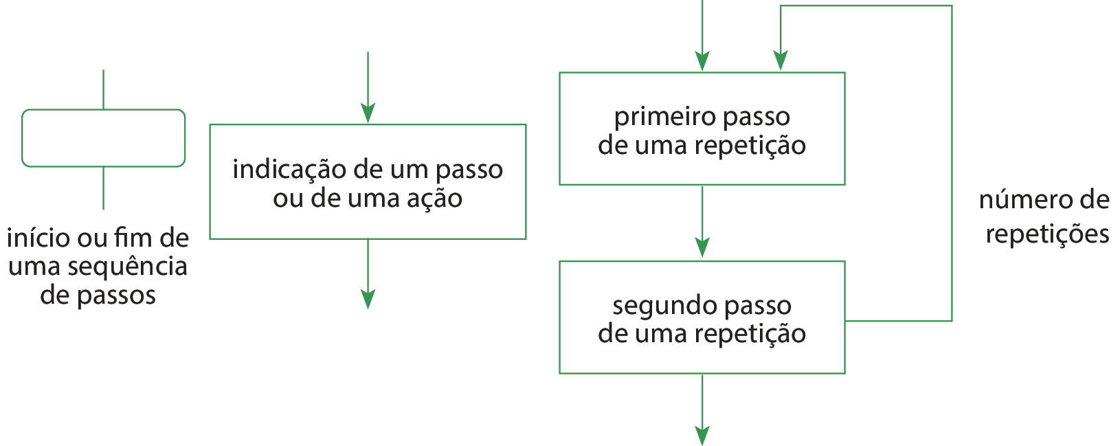 Fluxograma com 4 caixas de texto. Primeira, caixa de texto vazia para iniciar o fluxograma. Ao lado, caixa com o texto indicação de um passo ou de uma ação. Há uma seta acima e outra seta abaixo dessa caixa, dano ideia de continuidade. Ao lado, duas caixas de texto, uma acima da outra. Na primeira, o texto: primeiro passo de uma repetição; na segunda, o texto: segundo passo de uma repetição. Há setas interligando as caixas, acima, entre elas, abaixo e ao lado.