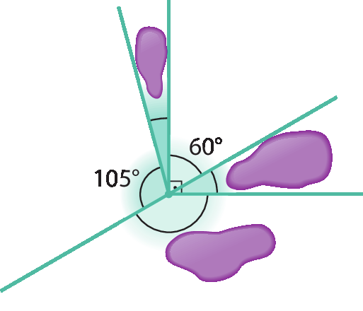 Figura geométrica. Esquema representando cinco ângulos que partem de um mesmo vértice. Juntos, formam 360 graus e possuem medidas diferentes. Um dele mede 105 graus. Os outros dois no sentido anti-horário possuem duas marcas roxas, sendo a primeira de um ângulo obtuso e a segunda de um ângulo agudo. O quarto possui um ângulo de 60 graus e o quinto possui uma marca roxo em um ângulo agudo.