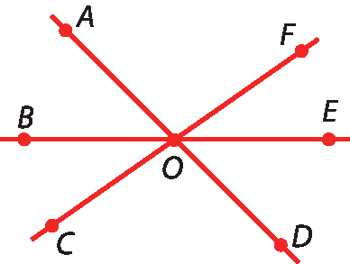 Figura geométrica. Esquema representando três retas vermelhas se cruzando em um ponto O. Em lados opostos de O em uma reta estão os pontos A e D. Em lados opostos de O na outra reta estão os pontos F e C. Em lados opostos de O na terceira reta estão os pontos E e B. A nomeação dos pontos das retas, a partir de A, segue o sentido anti-horário.