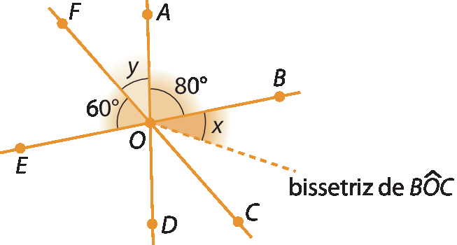 Figura geométrica. Esquema em laranja representando três retas que se cruzam em um ponto O. Em lados opostos de O em uma reta estão os pontos C e F. Em lados opostos de O em outra reta estão os pontos B e E. Em lados opostos de O na terceira reta estão os pontos A e D. O ângulo FOE mede sessenta graus. O ângulo AOF mede y. O ângulo AOB mede oitenta graus. Foi traçada a bissetriz do ângulo BOC. A medida do ângulo que a bissetriz forma com o lado OB é x.