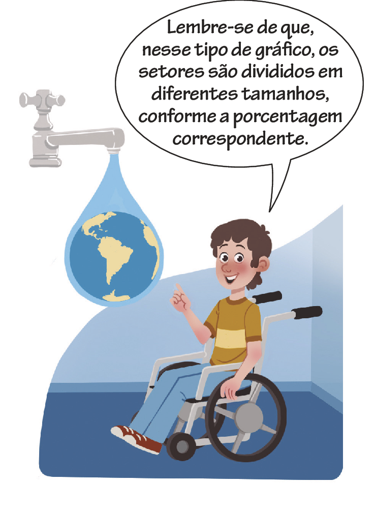 Ilustração. Menino branco cadeirante de cabelo castanho, camiseta bege, calça azul e tênis vermelho. Ao lado dele, como uma figura fora de escala tem uma torneira que sai uma gota, dentro dessa gota está representado o planeta Terra. O garoto diz: Lembre-se de que, nesse tipo de gráfico, os setores são divididos em diferentes tamanhos, conforme a porcentagem correspondente.