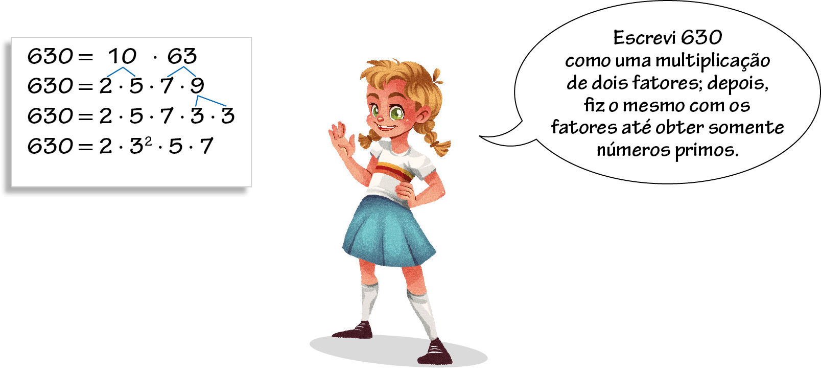 Esquema. São 4 linhas, com sentenças matemáticas com a decomposição do número 630 cada vez com mais fatores. Na primeira linha, 630, igual, 10 vezes 63. Na segunda linha, 630, igual, 2 vezes 5 vezes 7 vezes 9. Um fio azul sai do 10 da linha de cima e se liga aos números 2 e 5 dessa linha. Um fio azul sai do 63 da linha de cima e se liga aos números 7 e 9 dessa linha. Na terceira linha, 630, igual, 2 vezes 5 vezes 7 vezes 3 vezes 3. Um fio azul sai do 9 da linha de cima e se liga aos números 3 e 3 dessa linha. Na quarta linha, a sentença matemática 2 vezes, começa potência, 3 ao quadrado, acaba a potencia, vezes 5 vezes 7. Ao lado, ilustração. Menina branca de cabelo loiro com tranças, blusa branca e saia azul. Ela diz: Escrevi 630 como uma multiplicação de dois fatores; depois, fiz o mesmo com os fatores até obter somente números primos. Ela está olhando para o esquema.