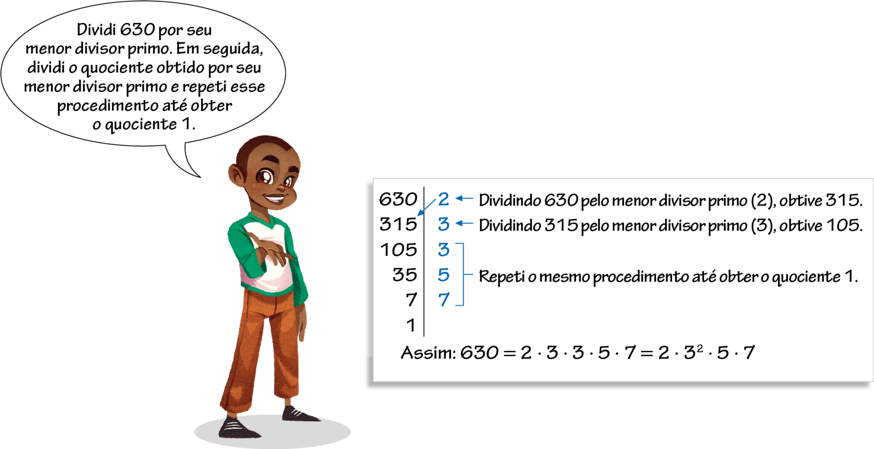 Ilustração. Menino negro de cabelo castanho curto, camisa branca e verde, calça laranja. Ele fala: Dividi 630 por seu menor divisor primo. Em seguida, dividi o quociente obtido por seu menor divisor primo e repeti esse procedimento até obter o quociente 1. Ele está mostrando um esquema. Ao lado, esquema. Decomposição na vertical do número 630. Entre os números da esquerda e da direita há um traço vertical. À esquerda o número 630 e à direita, o número 2 com seta saindo. Ao lado direito, há uma seta apontando para o 2 com a indicação: Dividindo 630 pelo menor divisor primo, abre parênteses 2 fecha parênteses, obtive 315. Abaixo, à esquerda o 315 com seta chegando, à direita o 3. Ao lado direito, há uma seta apontando para o 3 com a indicação: Dividindo 315 pelo menor divisor primo, abre parêntese 3 fecha parêntese, obtive 105. Abaixo, à esquerda 105 e à direita 3. Abaixo, à esquerda o 35 e à direita o 5. Abaixo, à esquerda o 7 e à direita outro 7. Um fio azul sai dos números da esquerda 3, 5 e 7 indicando: Repeti o mesmo procedimento até obter o quociente 1. Abaixo apenas à esquerda o 1. Embaixo do esquema: Assim: 630 igual 2 vezes 3 vezes 3 vezes 5 vezes 7, igual, 2 vezes começa potência, 3 ao quadrado, acaba potência, vezes 5 vezes 7.