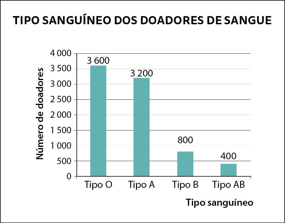 Gráfico. Gráfico de barras simples verticais. Título do gráfico: Tipo sanguíneo dos doadores de sangue. No eixo horizontal, rotulado como tipo sanguíneo, estão indicados os tipos O, A, B e AB. No eixo vertical, rotulado como número de doadores, estão os números 0, 500, 1000, 1500, 2000, 2500, 3000, 3500 e 4000. Os dados são: Tipo O: 3600 doadores. Tipo A: 3200 doadores. Tipo B: 800 doadores. Tipo AB: 400 doadores.