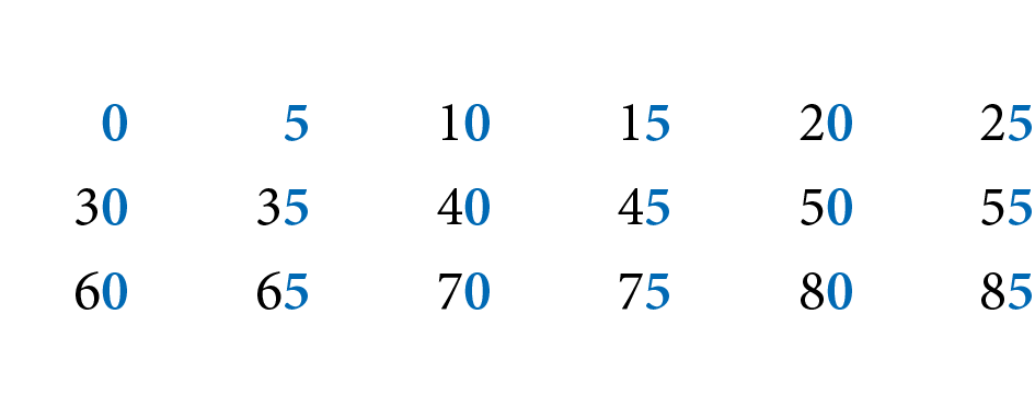 Esquema. Números dispostos em 6 colunas e 3 linhas. Na primeira linha, da esquerda para a direita estão os números 0, 5, 10, 15, 20 e 25. Na segunda linha, da esquerda para a direita estão os números 30, 35, 40, 45, 50, 55. Na terceira linha, da esquerda para a direita estão os números 60, 65, 70, 75, 80, 85. Todos os números da primeira, terceira e quinta colunas estão com o algarismo zero em azul e o algarismo das dezenas em preto. Todos os números da segunda, quarta e sexta colunas estão com o algarismo 5 em azul e o algarismo das dezenas em preto.