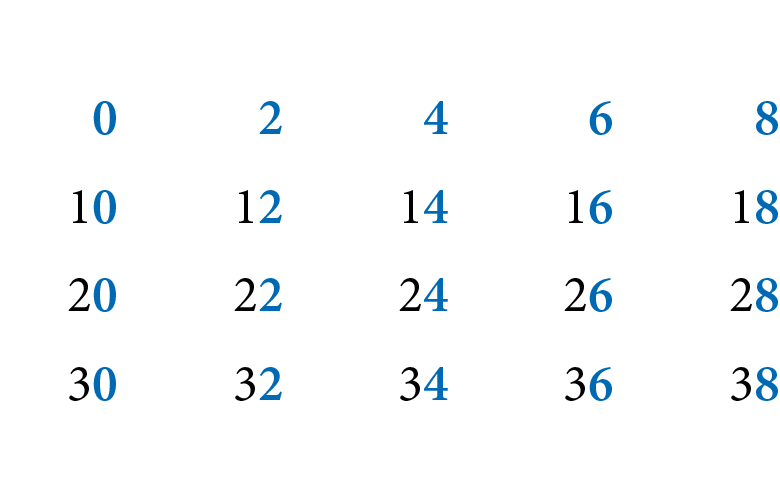 Números dispostos em 5 colunas e 4 linhas. Na primeira linha, da esquerda para a direita estão os números 0, 2, 4, 6, 8. Na segunda linha, da esquerda para a direita estão os números 10, 12, 14, 16, 18. Na terceira linha, da esquerda para a direita estão os números 20, 22, 24 ,26, 28. Na quarta linha, da esquerda para a direita estão os números 30, 32, 34, 36, 38. Todos os números da primeira coluna estão com o algarismo zero em azul e o algarismo das dezenas em preto. Todos os números da segunda coluna estão com o algarismo 2 em azul e o algarismo das dezenas em preto. Todos os números da terceira coluna estão com o algarismo 4 em azul e o algarismo das dezenas em preto. Todos os números da quarta coluna estão com o algarismo 6 em azul e o algarismo das dezenas em preto. Todos os números da quinta coluna estão com o algarismo 8 em azul e o algarismo das dezenas em preto.