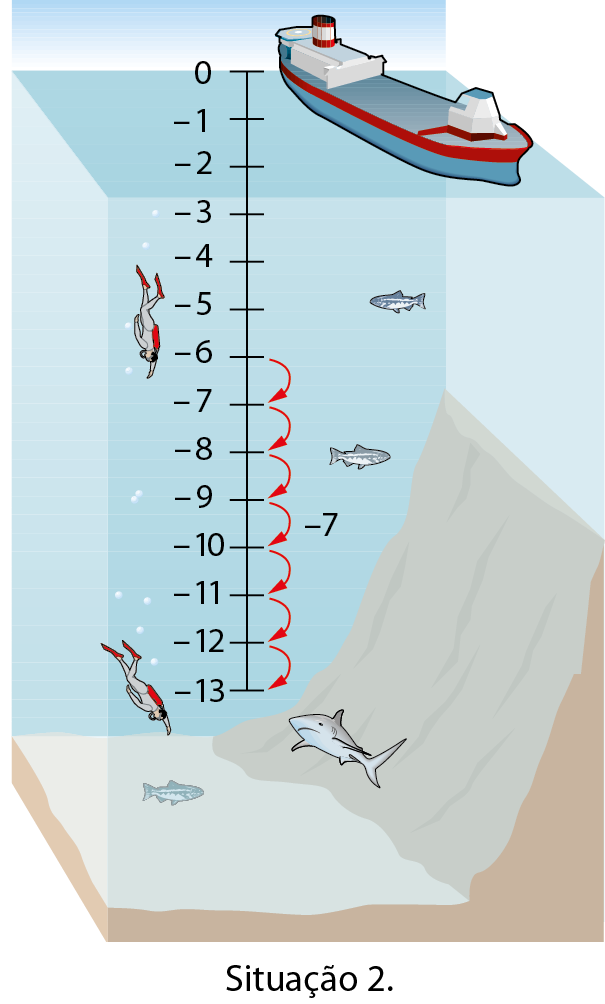 Ilustração. Situação 2. Esquema representando um navio parado no mar e dois mergulhadores nadando em direção ao fundo do mar, há alguns peixes. Há uma escala vertical, com tracinhos espaçados igualmente, que partem do navio, começando em zero e terminando onde se encontra o segundo nadador, em menos 13. A partir do zero, de cima para baixo temos os números: menos 1, menos 2, menos 3, menos 4, menos 5, menos 6, menos 7, menos 8, menos 9, menos 10, menos 11, menos 12 e menos 13. O primeiro nadador está localizado entre os números menos 4 e menos 6. À direita há 7 setas indicando do menos 6 para o menos 7, do menos 7 para o menos 8, do menos 8 para o menos 9, do menos 9 para o menos 10, do menos 10 para o menos 11, do menos 11 para o menos 12 e do menos 12 para o menos 13. Ao lado das setas há a indicação mais 7.