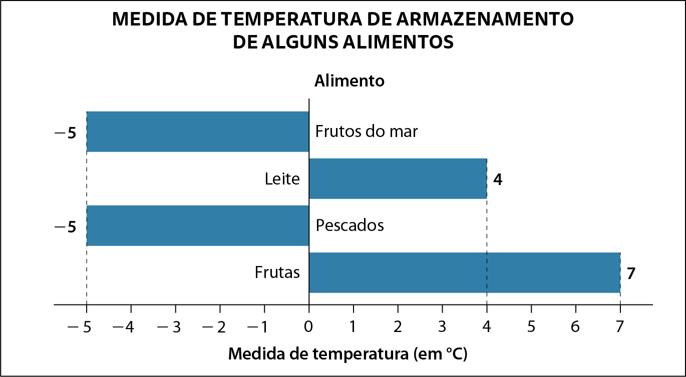 Gráfico de barras simples horizontais. Gráfico representando a medida de temperatura de armazenamento de alguns alimentos. No eixo vertical estão indicados os alimentos, de baixo para cima: frutas, pescados, leite, frutos do mar. No eixo horizontal estão indicadas as medidas de temperatura em graus Celsius, da esquerda para a direita: menos 5, menos 4, menos 3, menos 2, menos 1, zero, 1, 2, 3, 4, 5, 6, 7. A temperatura de cada alimento foi: frutas: 7 pescados: menos 5 leite: 4 frutos do mar: menos 5