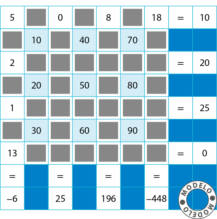 Ilustração. Quadro formado por 9 linhas e 9 colunas divididas em quadrinhos. Em cada um há um número, um sinal matemático ou está totalmente colorido de azul. Na primeira linha, da esquerda para direita: 5, lacuna, zero, lacuna, 8, lacuna, 18, igual, 10. Na segunda linha: lacuna, 10, lacuna, 40, lacuna, 70, lacuna, colorido de azul, colorido de azul. Na terceira linha: 2, lacuna, lacuna, lacuna, lacuna, lacuna, lacuna, igual, 20. Na quarta linha: lacuna, 20, lacuna, 50, lacuna, 80, lacuna, colorido de azul, colorido de azul. Na quinta linha: 1, lacuna, lacuna, lacuna, lacuna, lacuna, lacuna, igual, 25. Na sexta linha: lacuna, 30, lacuna, 60, lacuna, 90, lacuna, colorido de azul, colorido de azul. Na sétima linha: 13, lacuna, lacuna, lacuna, lacuna, lacuna, lacuna, igual, zero. Na oitava linha: igual, colorido de azul, igual, colorido de azul, igual, colorido de azul, igual, colorido de azul, colorido de azul. Na nona linha: menos 6, colorido de azul, 25, colorido de azul, 196, colorido de azul, menos 448, colorido de azul, colorido de azul. Na parte inferior direita do quadro, selo com a palavra modelo.