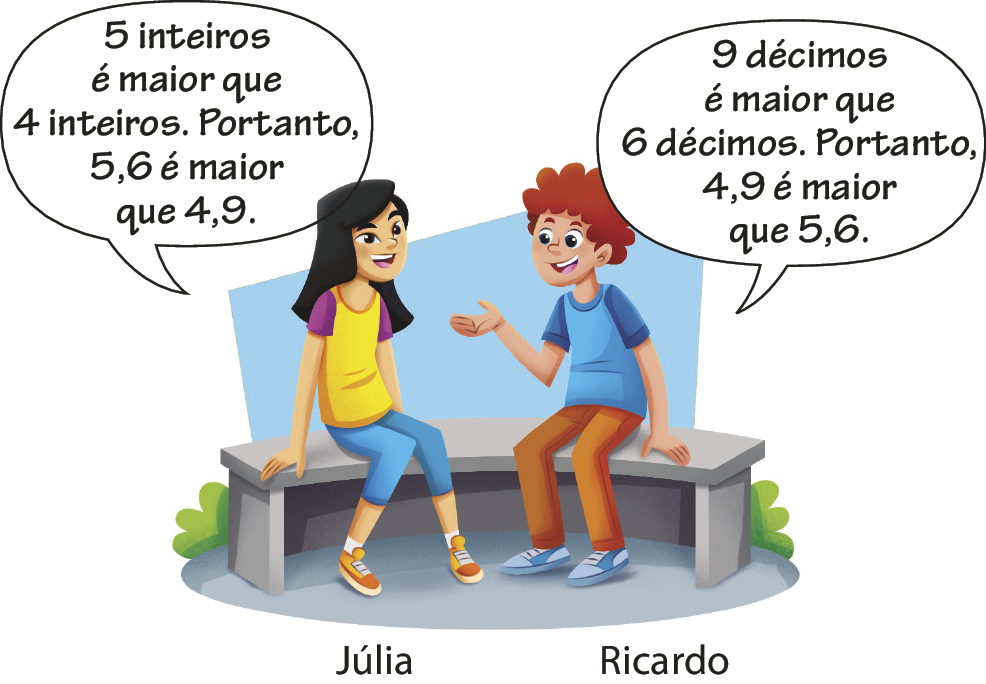 Ilustração. Júlia e Ricardo estão sentados em um banco conversando. Júlia fala: 5 inteiros é maior que 4 inteiros. Portanto, 5 vírgula 6 é maior que 4 vírgula 9. Ricardo diz: 9 décimos é maior que 6 décimos. Portanto, 4 vírgula 9 é maior que 5 vírgula 6.