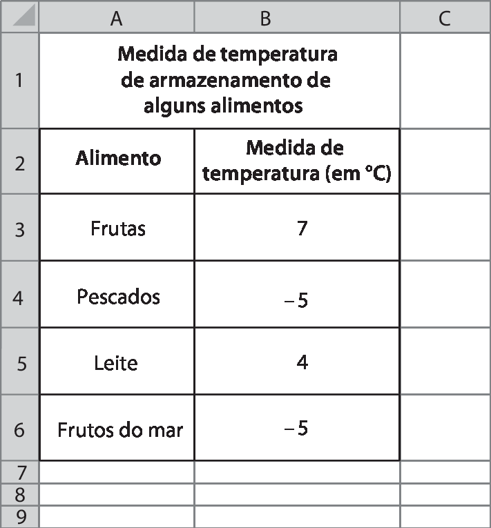 Ilustração. Planilha eletrônica: colunas A, B e C e linhas do 1 ao 6. Na primeira linha, o título: Medida de temperatura de armazenamento de alguns alimentos. Na segunda linha: coluna A, alimento; coluna B, Medida de temperatura (em graus Celsius). Na terceira linha: coluna A, frutas; coluna B, 7. Na quarta linha: coluna A, pescados; coluna B, menos 5. Na quinta linha: coluna A, leite; coluna B, 4. Na sexta linha: coluna A, frutos do mar; coluna B, menos 5.